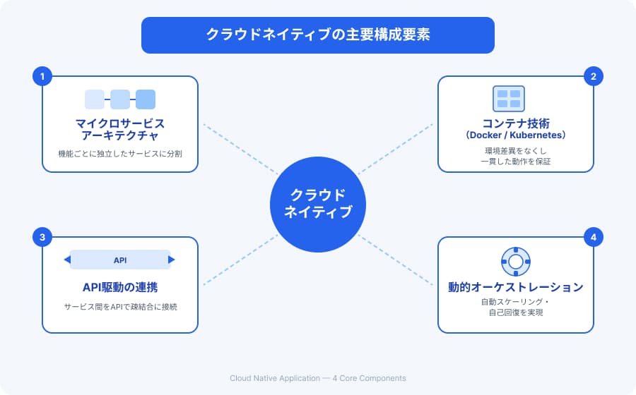 クラウドネイティブの主要構成要素を４つ表示しています。マイクロサービスアーキテクチャ、コンテナ技術、API駆動の連携、動的オーケストレーション