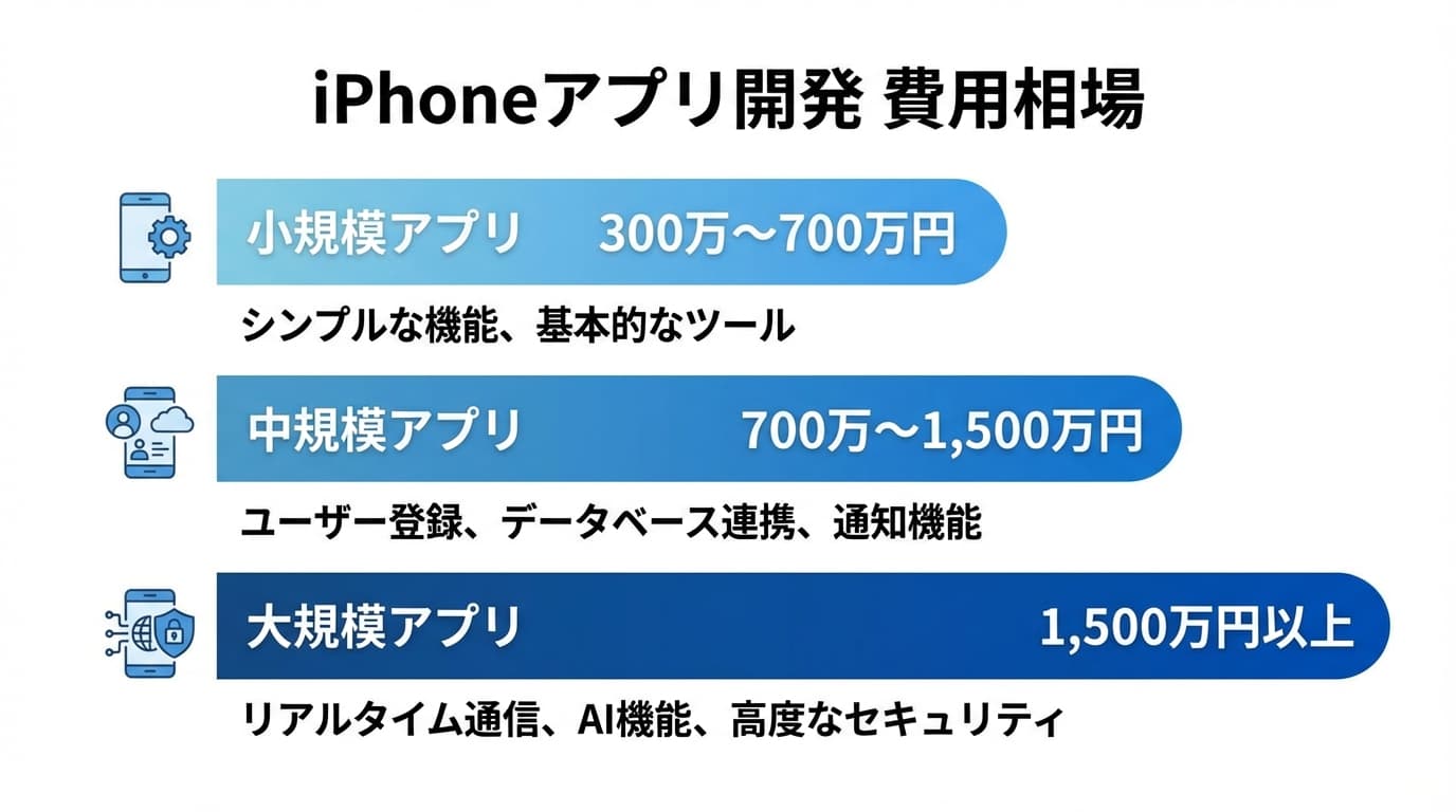 iphone(iOS)アプリ開発を外注で依頼した場合の規模別の費用相場一覧を表した図です