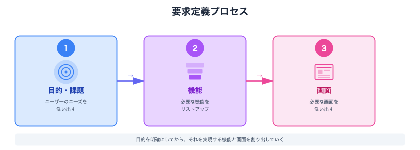 要求定義の内容を書いた図です。