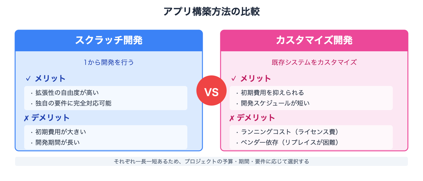 アプリ構築方法の比較の図です。スクラッチ開発とカスタマイズ開発を比較しています。