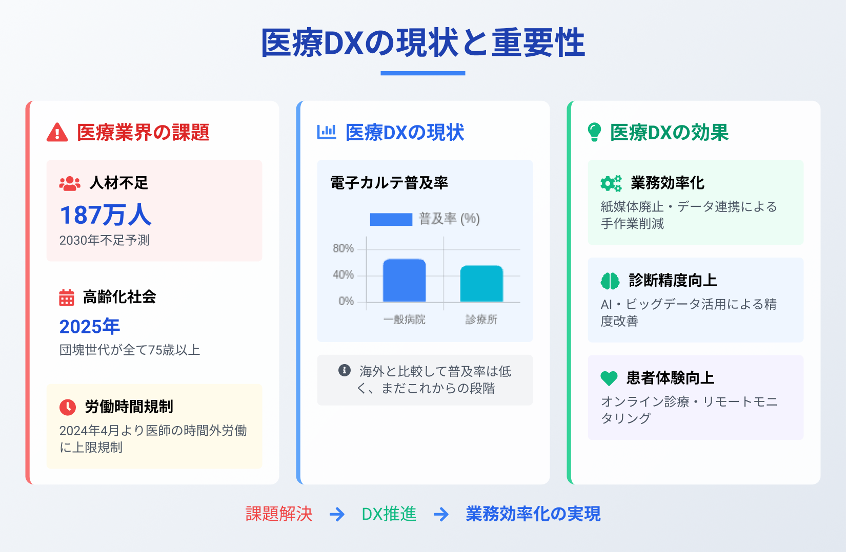 医療DXの現状と重要性についての図解です