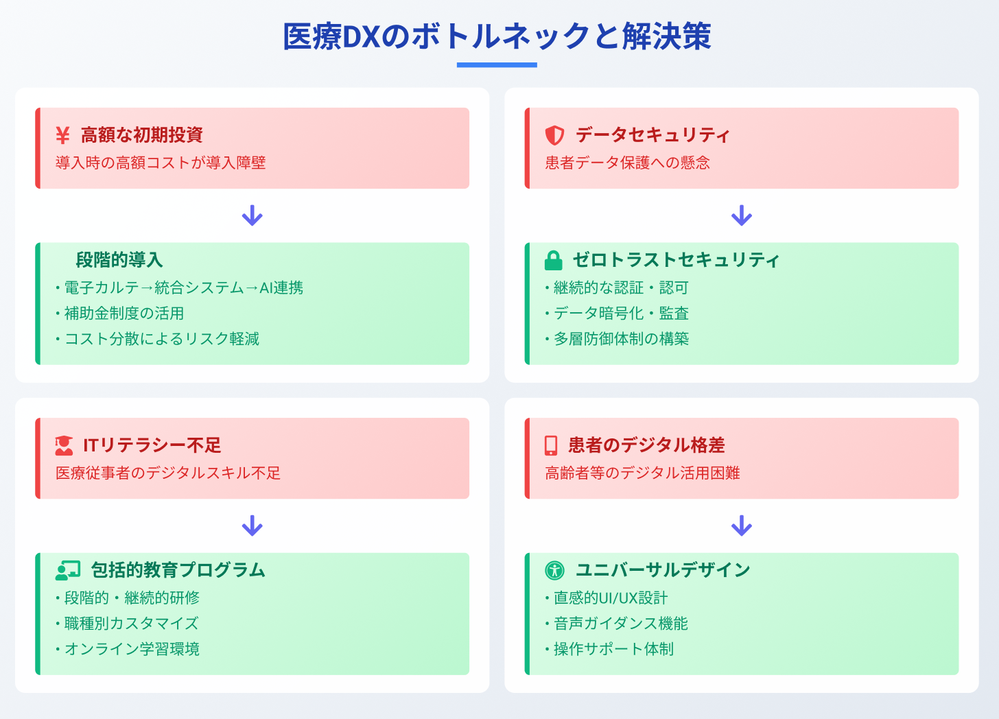 医療DXのボトルネックと解決策の図解です