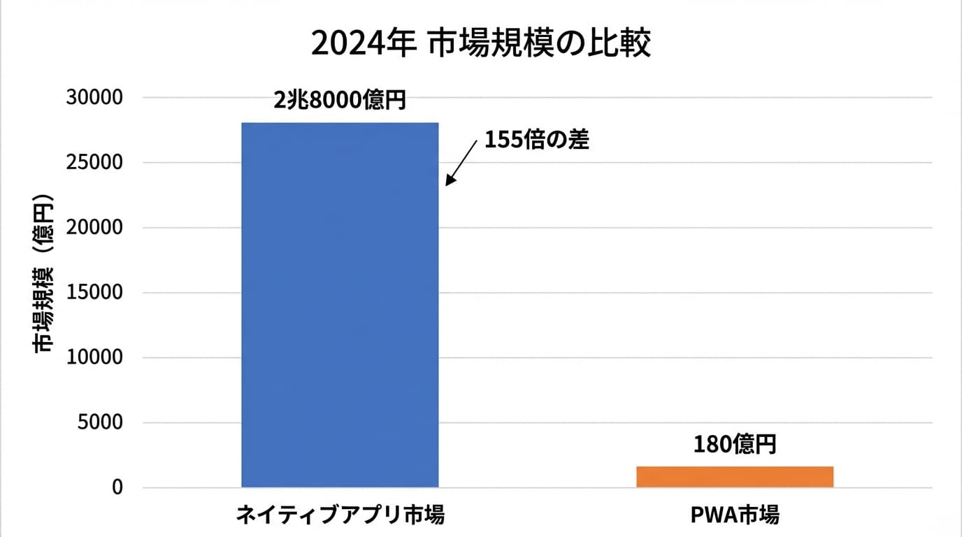 ネイティブアプリとPWAの市場規模の差を表すグラフです。