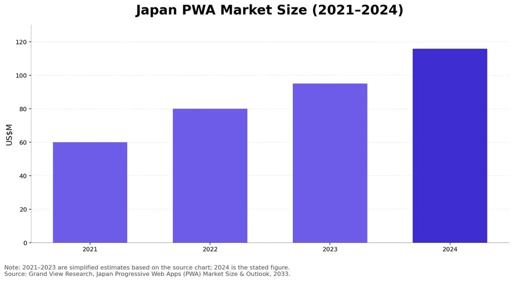 日本のPWAマーケットの推移グラフです