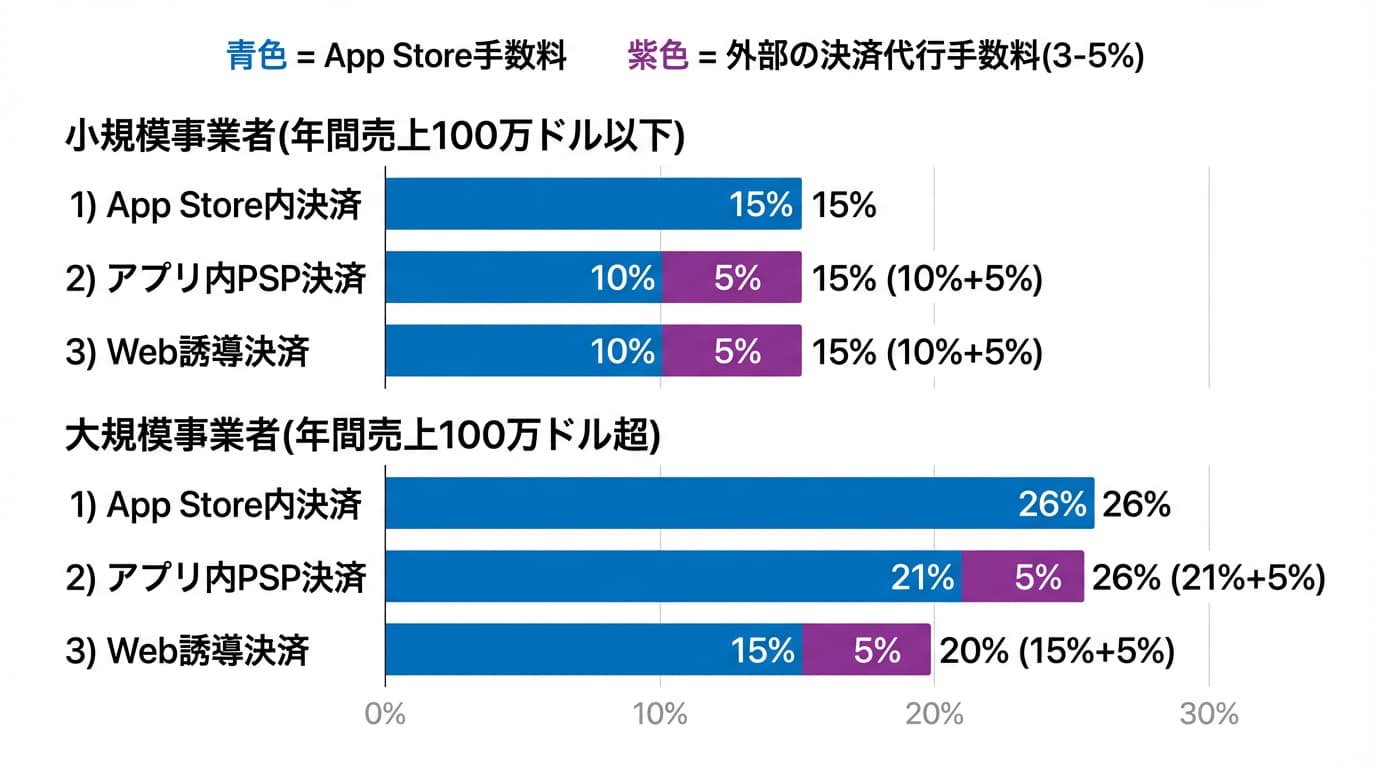 規模と決済方法による手数料の違い