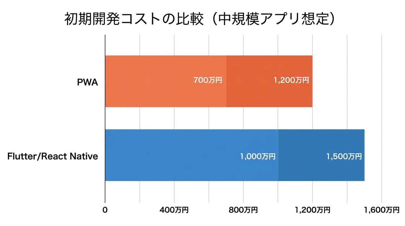 PWAとクロスプラットフォーム開発のコストの比較をしたグラフです。