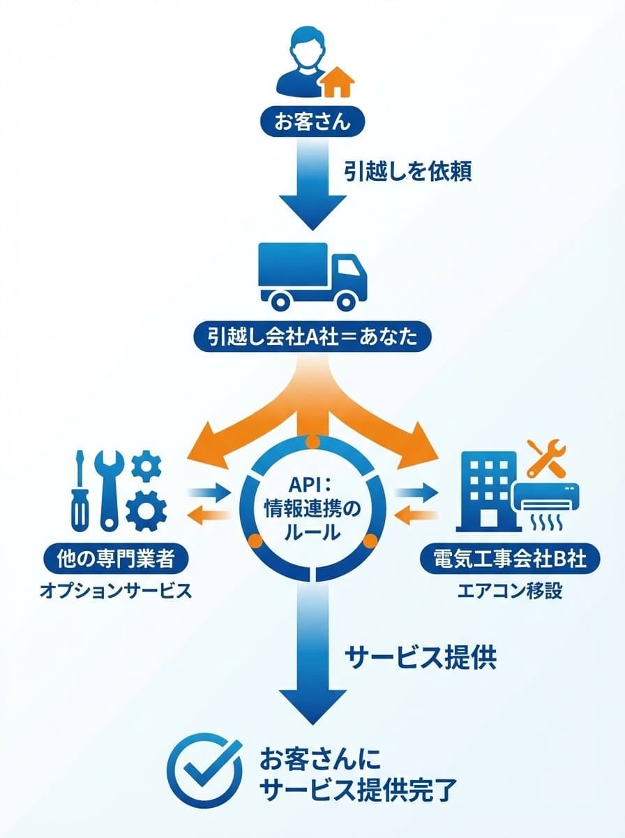 API連携をわかりやすく引越し業者に例えて解説している画像です。