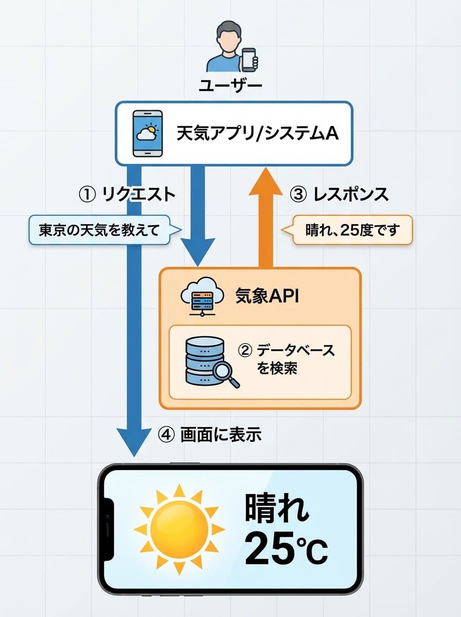 お天気アプリを例に天気アプリと気象APIがどのような流れで連携しているかを表した画像です。