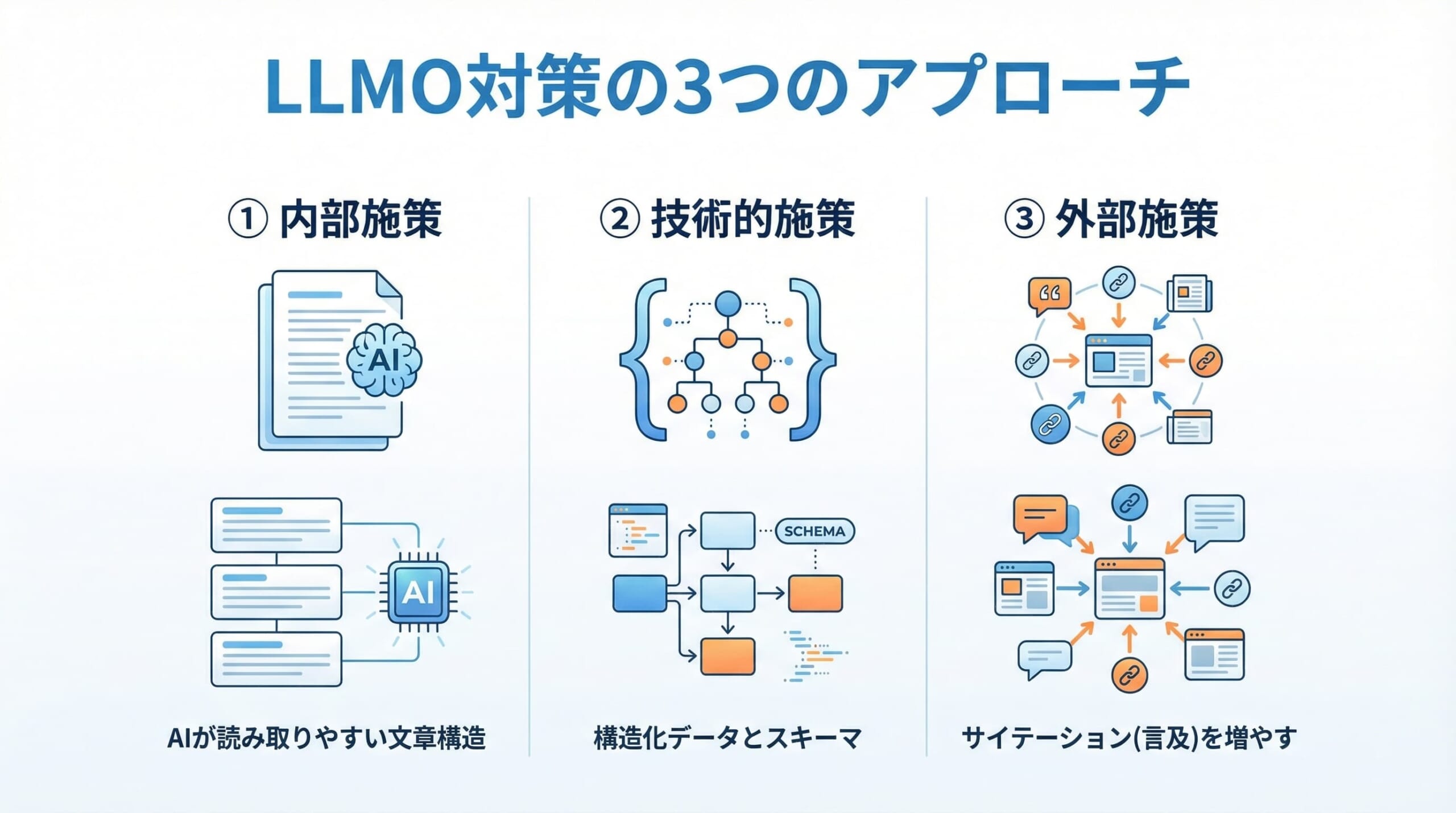 LLMO対策の全体像を表す画像です。