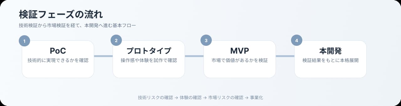 検証フェーズの流れの中でPoCとMVPがどの位置に来るかを表した図解です。