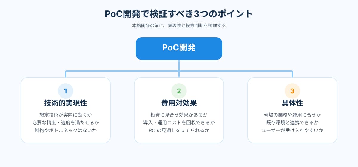 PoC開発で検証すべき3つのポイントを図解でまとめています。