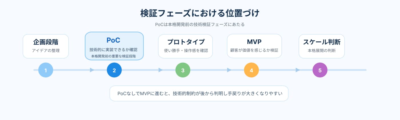 検証フェーズのフローを表示しています。PoCは企画段階の次でPoCの次はプロトタイプの作成になります。