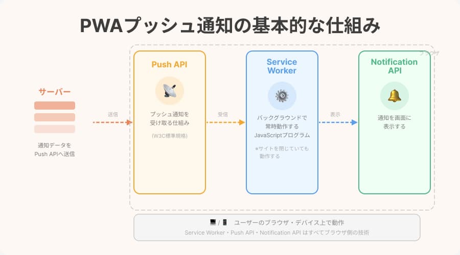 プッシュ通知の仕組みを解説した図です