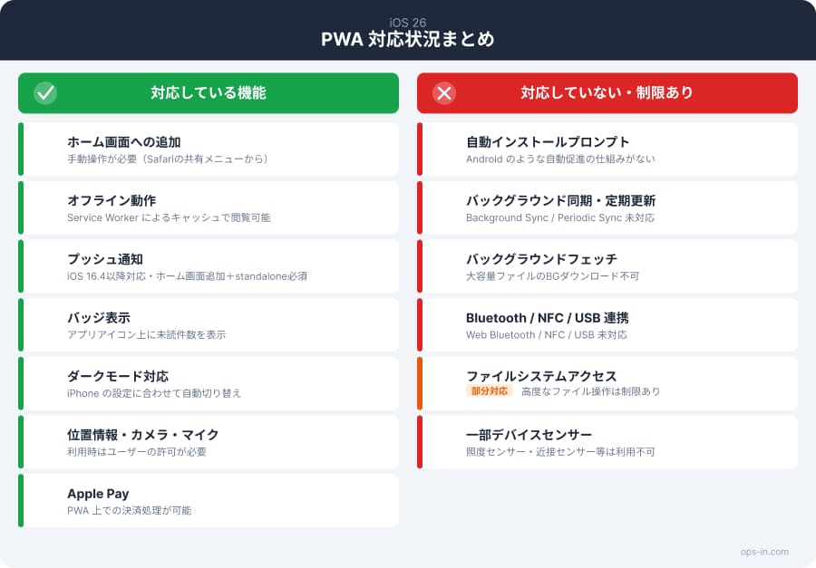 iOSのPWA対応状況を一覧にした図解です。