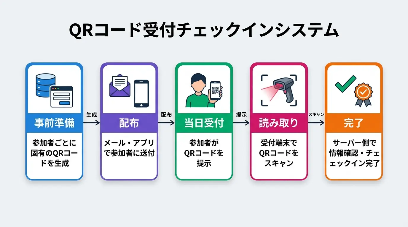 QRコードチェックインのフローです