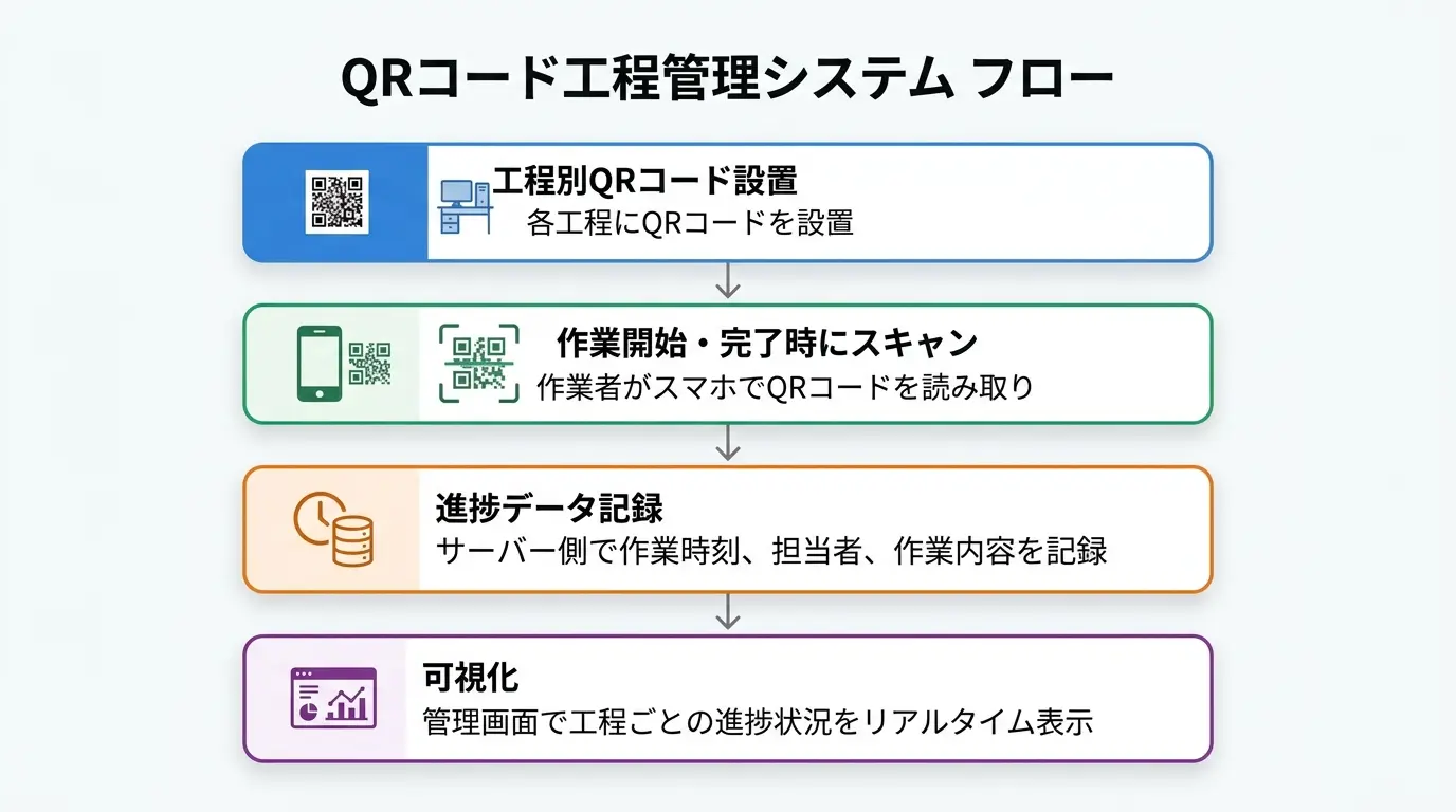 QRコード工程管理のフロー図です