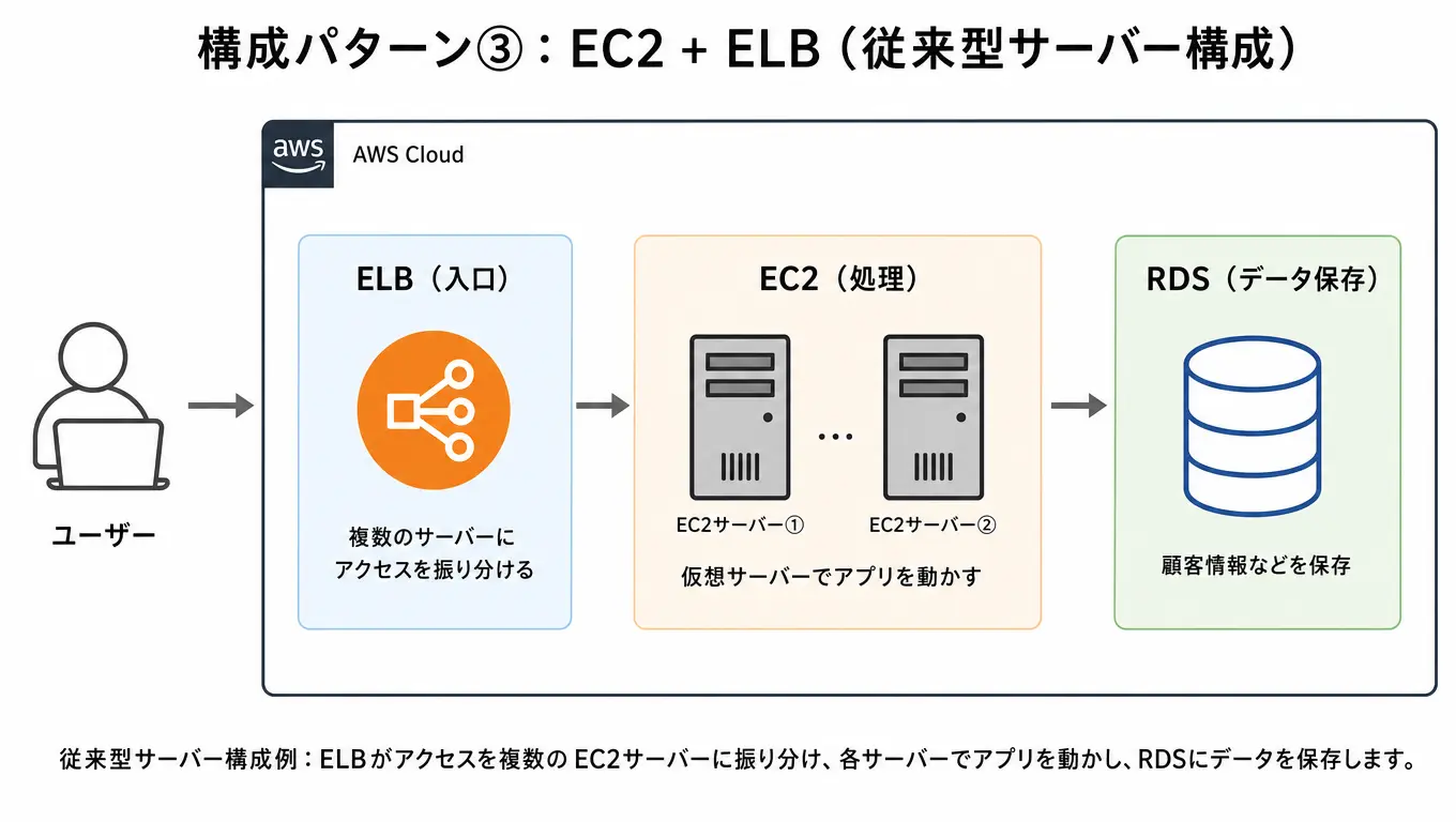 EC2 + ELB（従来型サーバー構成）の構成図の例です。
