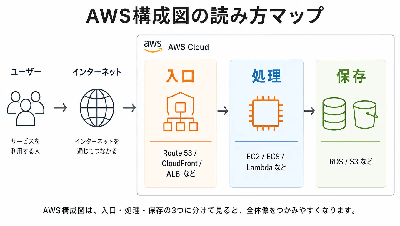 AWS構成図の読み方マップの図解