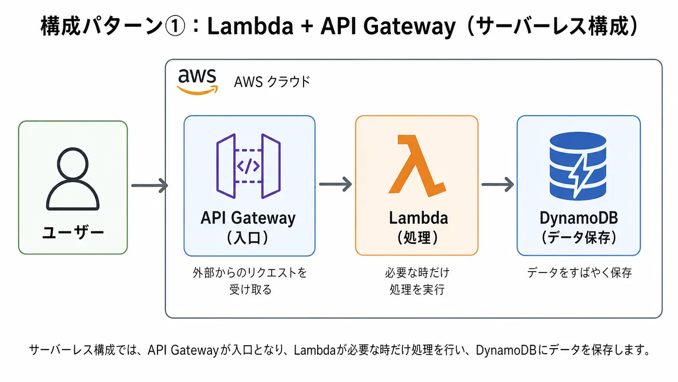 Lambda + API Gateway（サーバーレス構成）の構成図の例です
