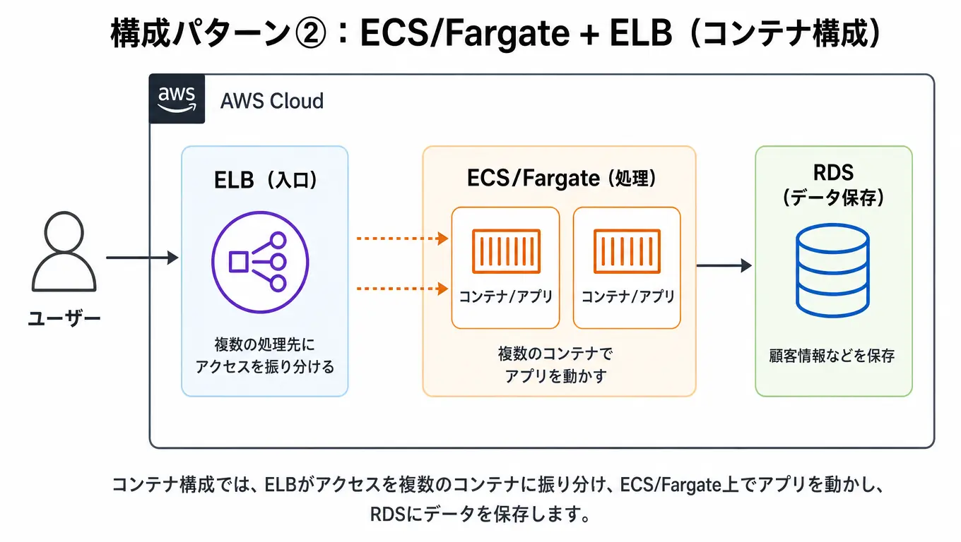 ECS/Fargate + ELB（コンテナ構成）の構成図の例です
