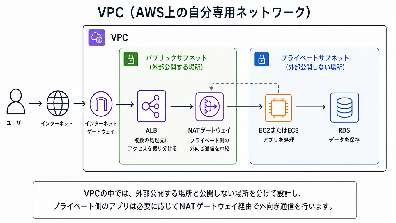 VPCをわかりやすく表示した画像です
